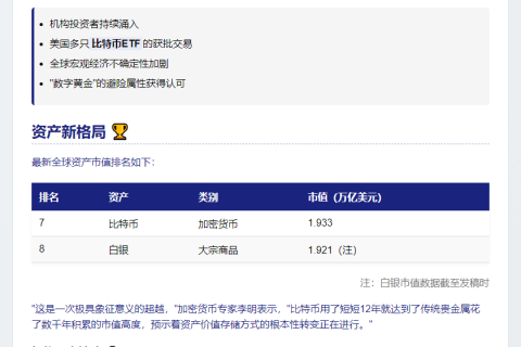 比特币市值超白银，跻身全球第七大资产