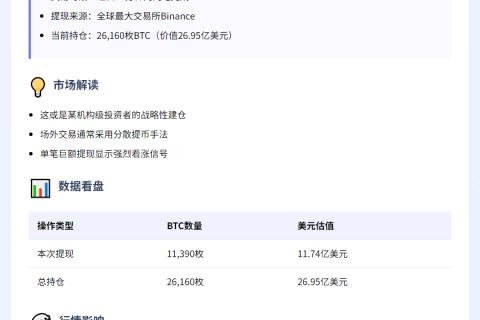 “巨鲸1小时提币1139枚BTC”