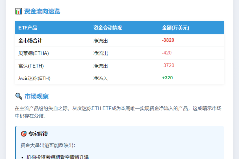 以太坊ETF单周净流出3820万