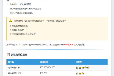 BTC跌穿10.45万美元
