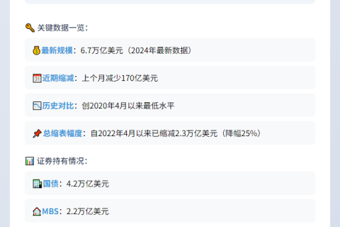 美联储缩表放缓至6.7万亿美元