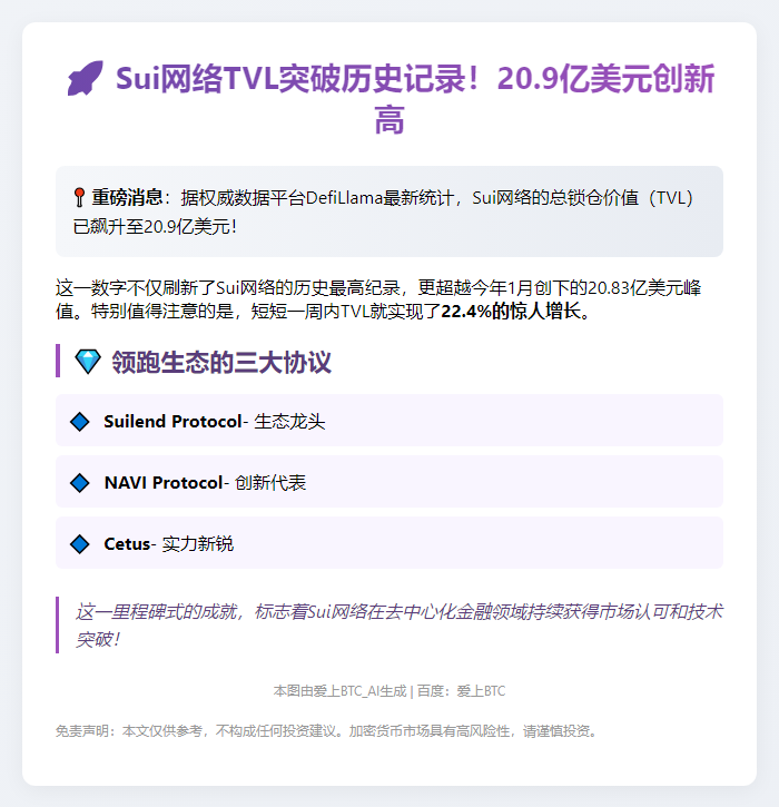 Sui网络TVL创新高，突破20.9亿美元