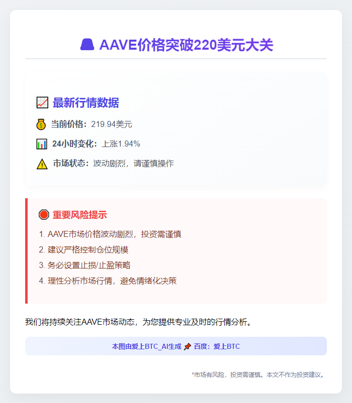 AAVE跌破220美元
