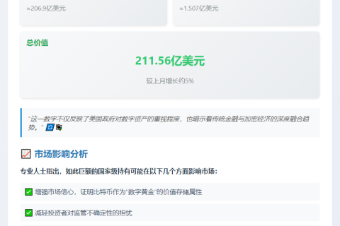 美政府加密货币持仓破211亿美元