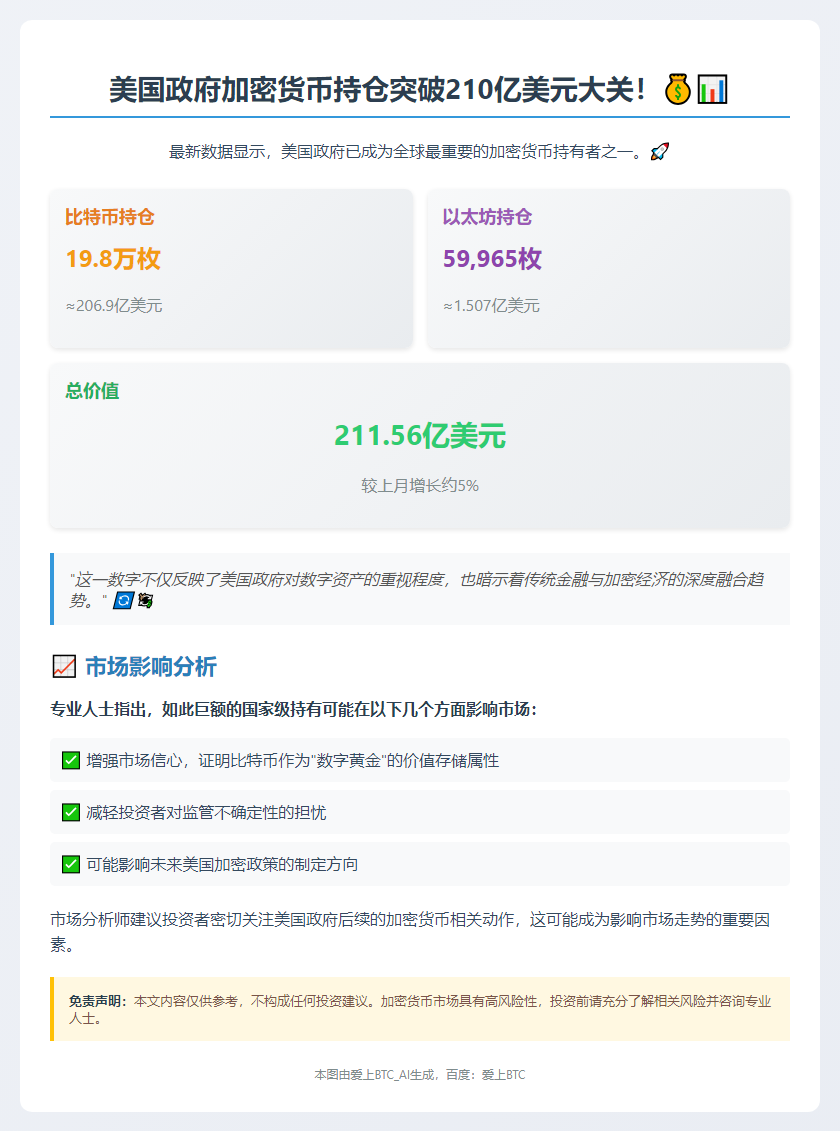 美政府加密货币持仓破211亿美元