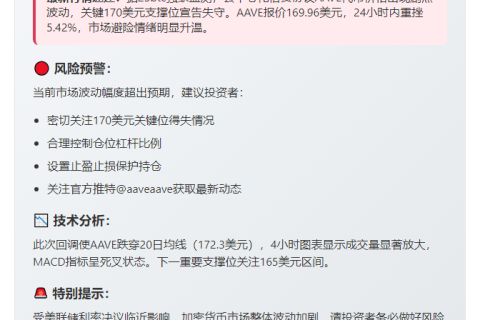 AAVE跌破170美元