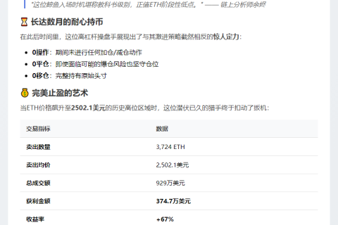 鲸鱼1小时卖3724枚ETH 套利374万