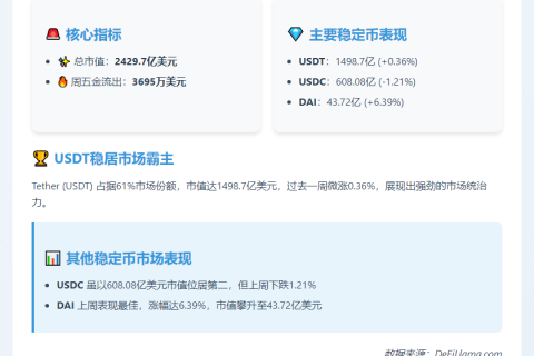 稳定币周缩水3695万美元