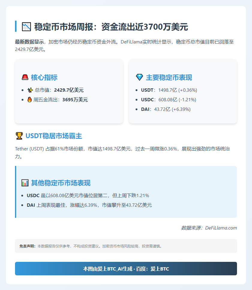 稳定币周缩水3695万美元