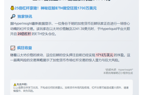 “25倍做空ETH鲸鱼获利超$1700万”