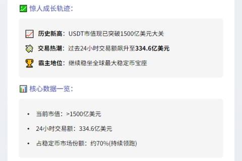 USDT市值破1500亿美元新高