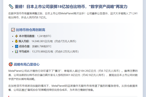 MetaPlanet再购1241枚比特币 持仓达6796枚