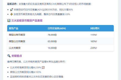 芝商所4月加密期货交易激增129%，以太坊期货ADV破1.4万