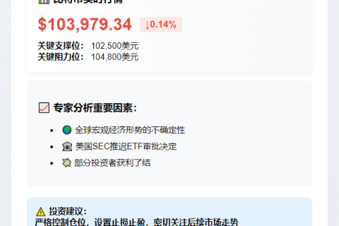 “BTC跌破$104000”