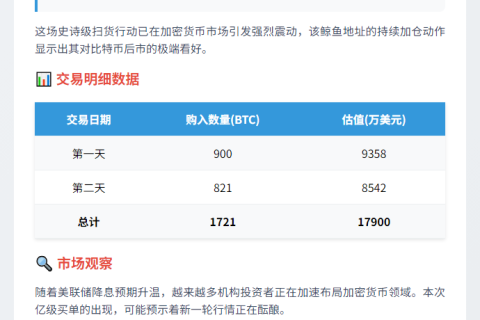 巨鲸两日豪掷1.79亿美元狂吸1,721枚BTC