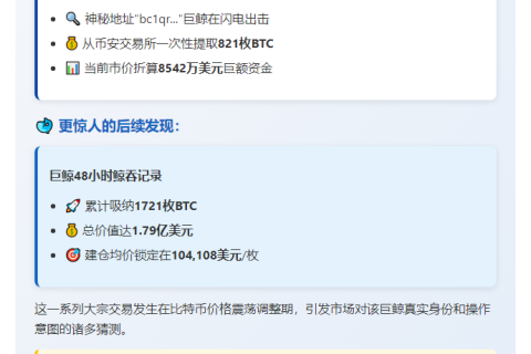 巨鲸50分钟前转出821枚BTC，价值8542万