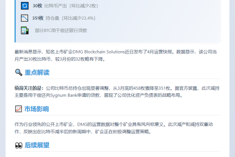 DMG Blockchain 4月产30枚BTC，持仓降至351枚