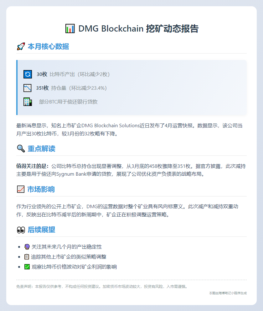DMG Blockchain 4月产30枚BTC，持仓降至351枚