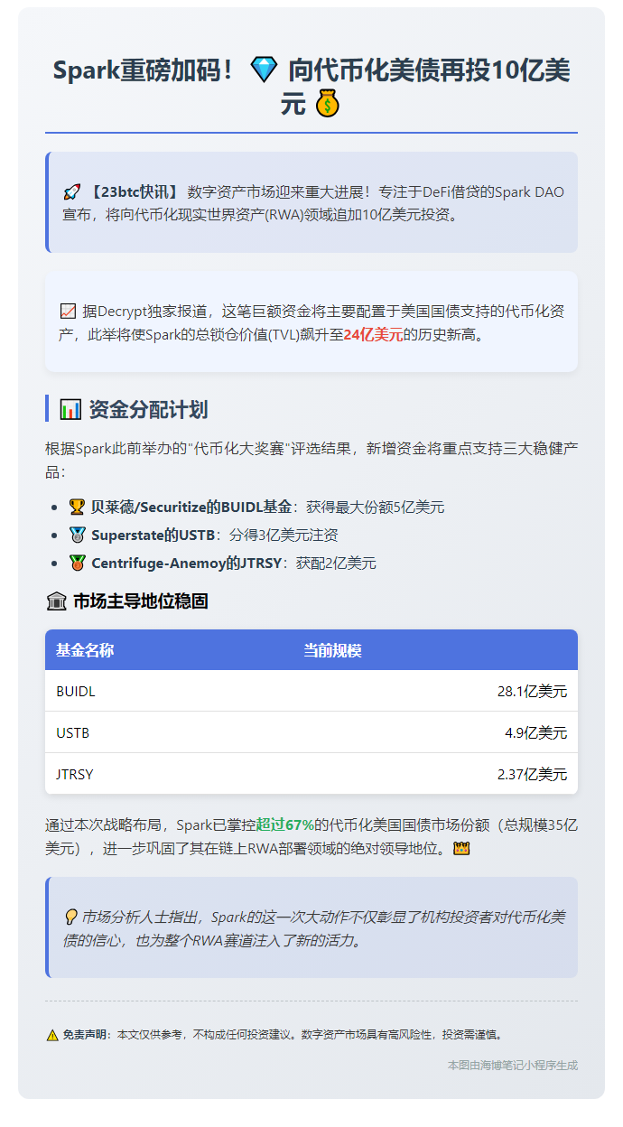 Spark注入10亿提升美债代币TVL至24亿