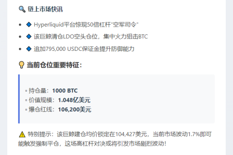 巨鲸50倍杠杆加仓1000枚BTC空单