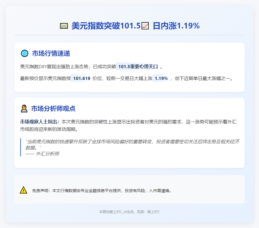 美元指数突破101.5 日内涨1.19%