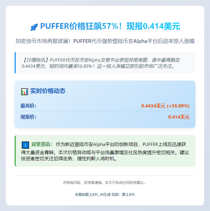 PUFFER暴涨56%至0.4434美元
