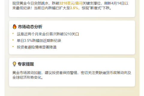 黄金跌穿3210美元/盎司