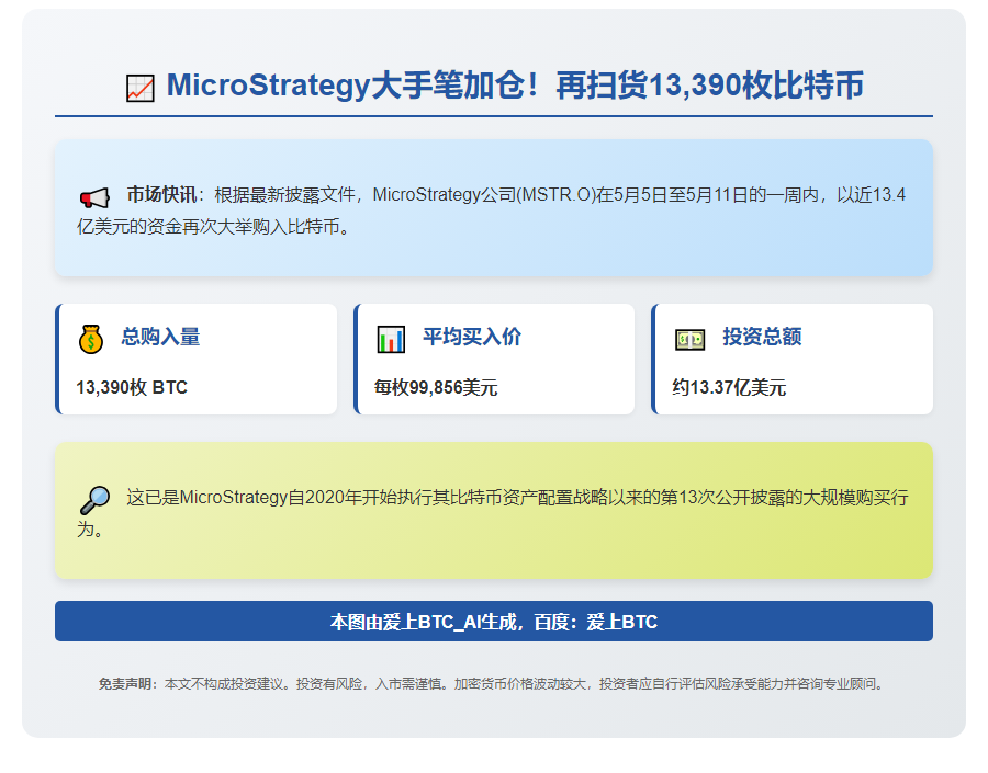 上周增持13,390枚比特币