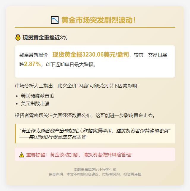 金价报3230.06，日内跌2.87%