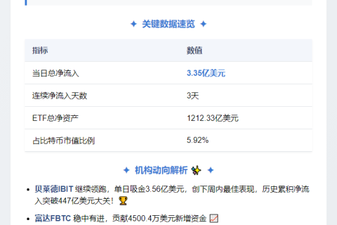 比特币ETF单日净流入3.35亿