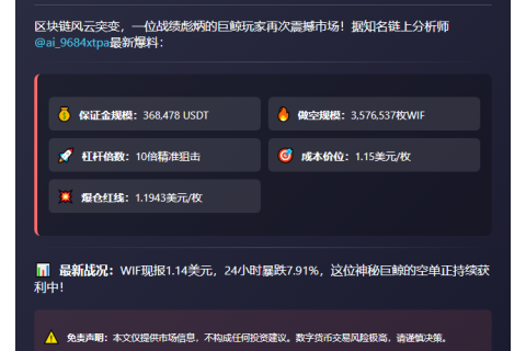 “巨鲸10倍做空WIF，爆仓价1.1943”
