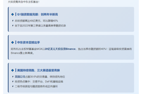 MGX单笔投资占Binance Q1融资40%
