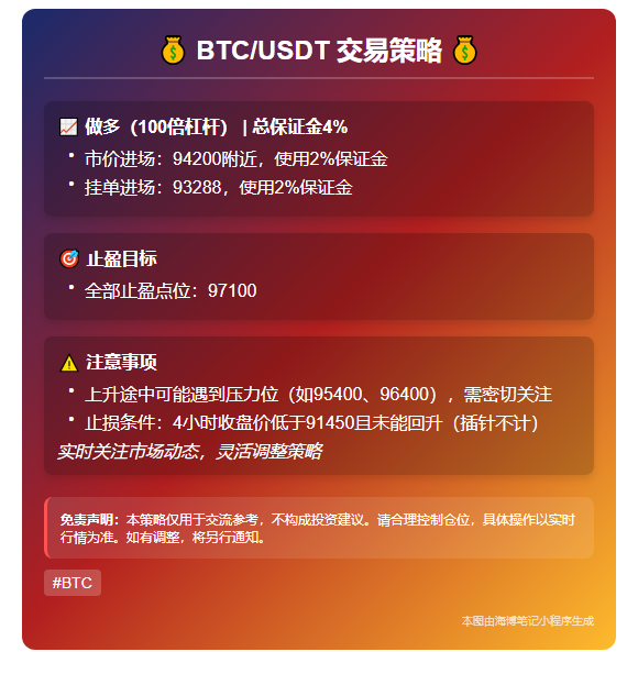 2025-06-15 03:11:34 - BTC/USDT 做多（周一第1单） 100倍杠杆 总保证金4%