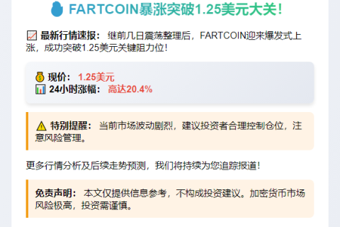 FARTCOIN涨超20%突破1.25美元