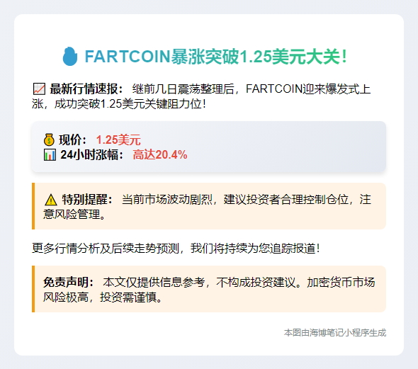 FARTCOIN涨超20%突破1.25美元