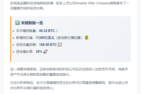 英上市公司增持45.32枚BTC，持仓达168.08枚