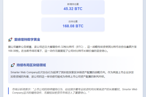 Smarter Web Company增持45枚BTC，总持仓达168