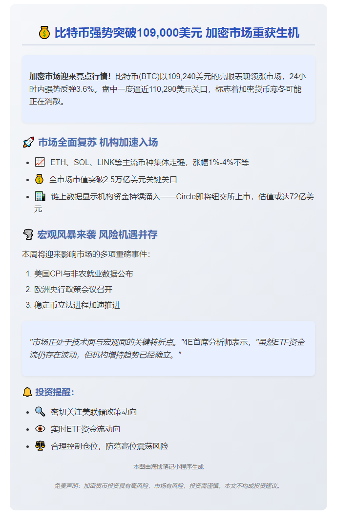 BTC反弹至10.9万美元，市场回暖聚焦美联储政策