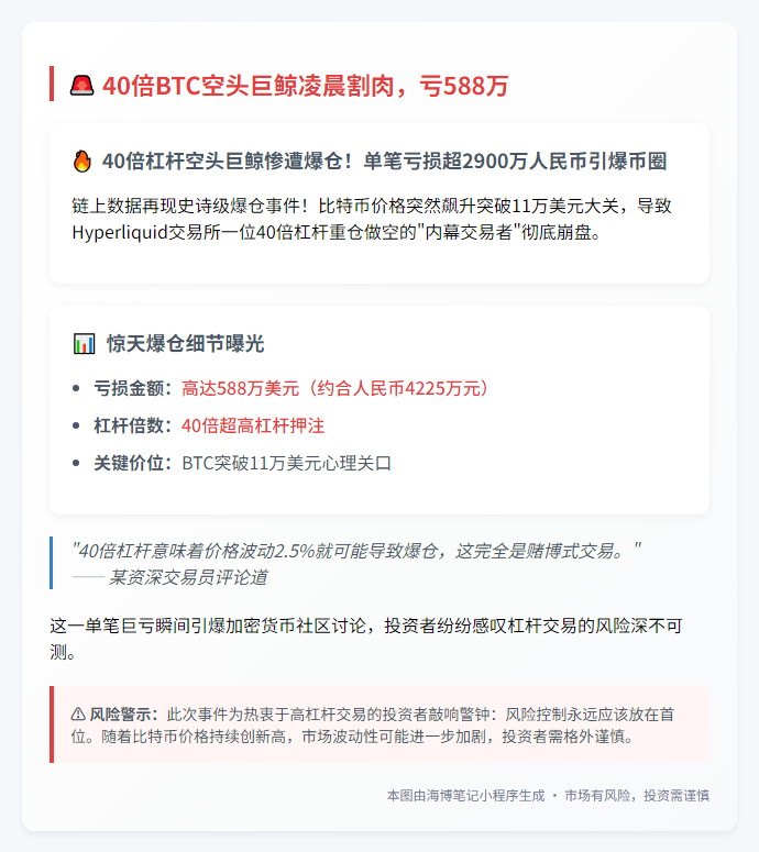 40倍BTC空头巨鲸凌晨割肉，亏588万
