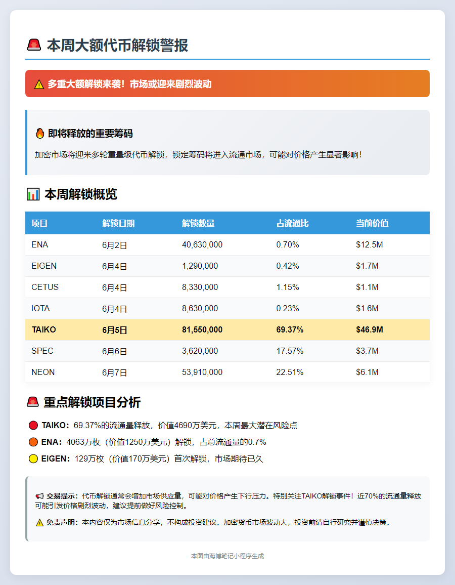 本周大额代币解锁：ENA、EIGEN、TAIKO