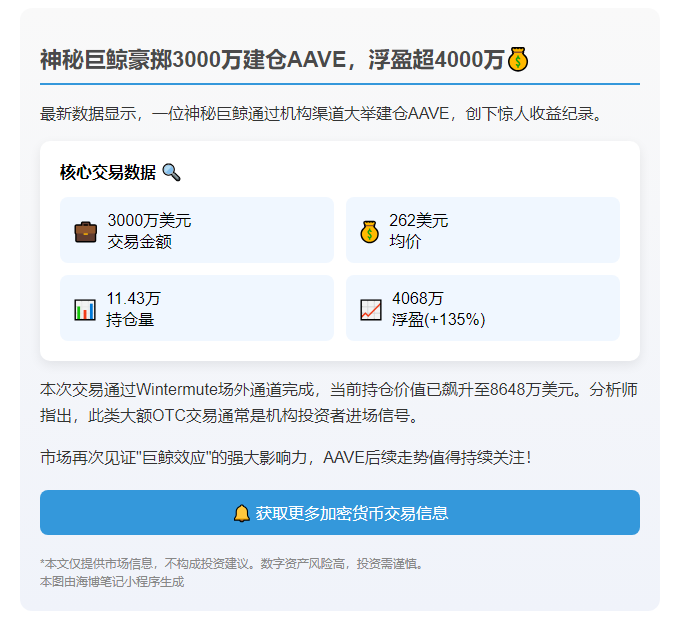 巨鲸囤28万AAVE获利4068万