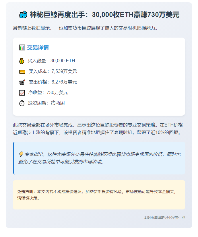 鲸鱼场外卖3万枚ETH赚730万美元
