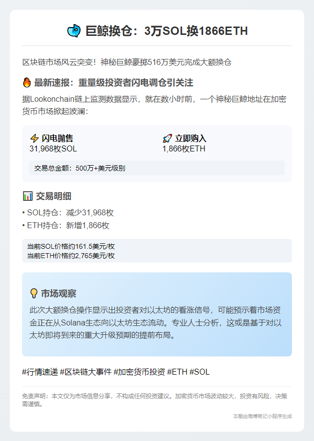 巨鲸换仓：3万SOL换1866ETH