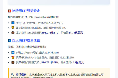 美比特币ETF单日净流入3565枚