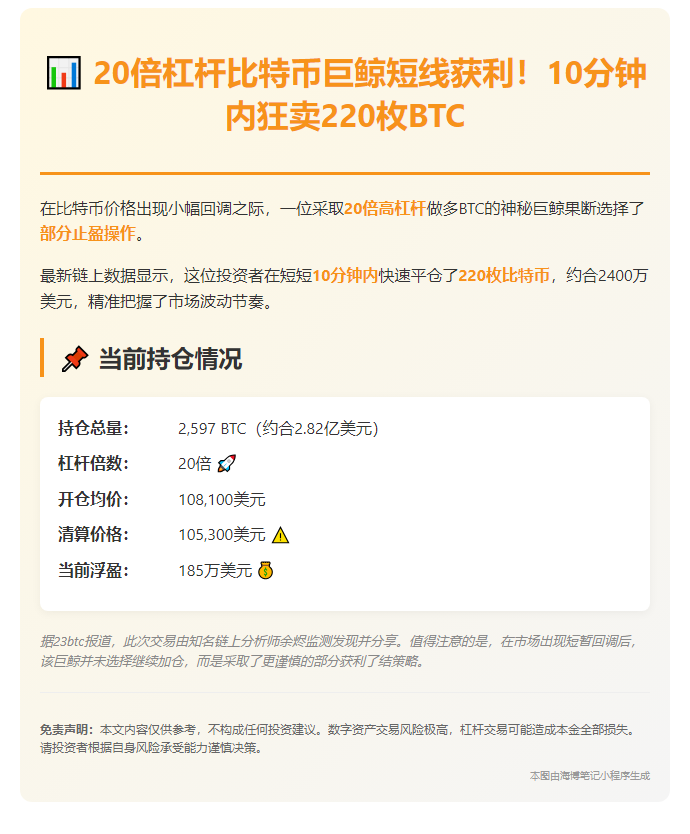 20倍杠杆巨鲸10分钟抛售220枚BTC
