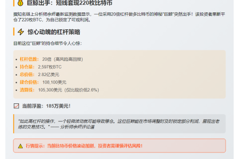 20倍杠杆巨鲸10分钟抛售220枚BTC