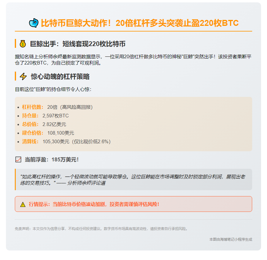 20倍杠杆巨鲸10分钟抛售220枚BTC