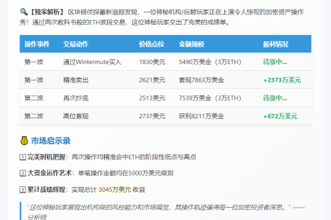 巨鲸两波ETH交易获利3000万