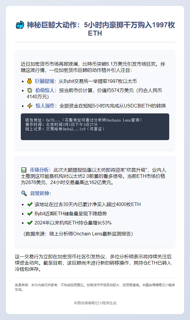巨鲸从Bybit提取1997枚ETH