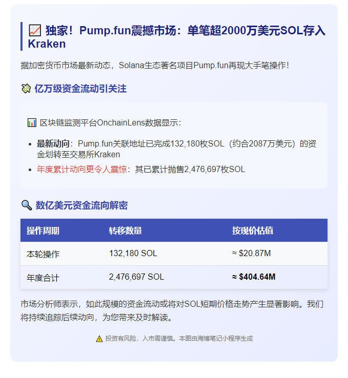Pump.fun转13万SOL至Kraken